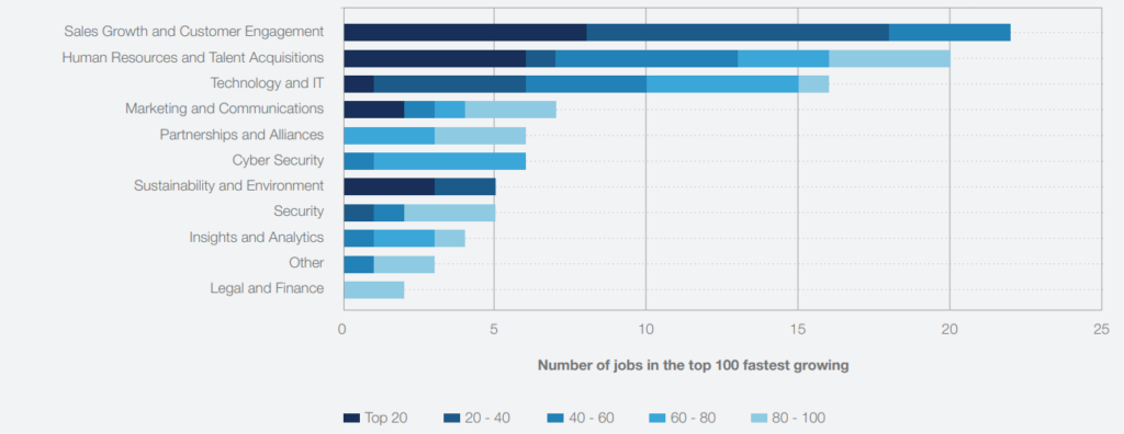 LinkedIn Growing roles by jobs 2023